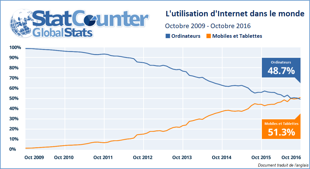 Usage d internet